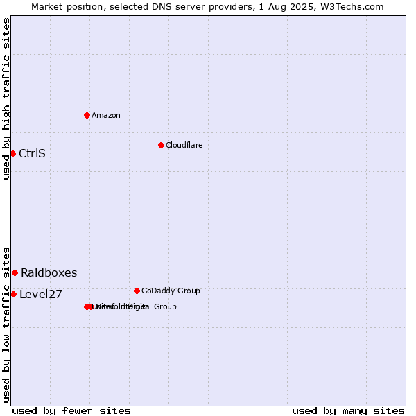 Market position of Raidboxes vs. Level27 vs. CtrlS