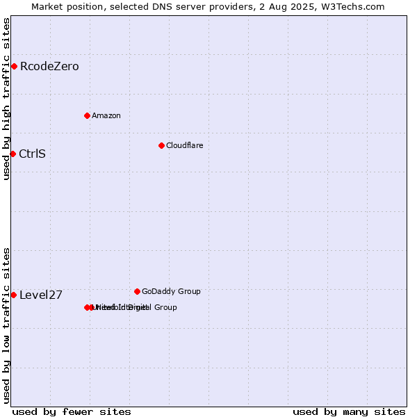 Market position of RcodeZero vs. Level27 vs. CtrlS
