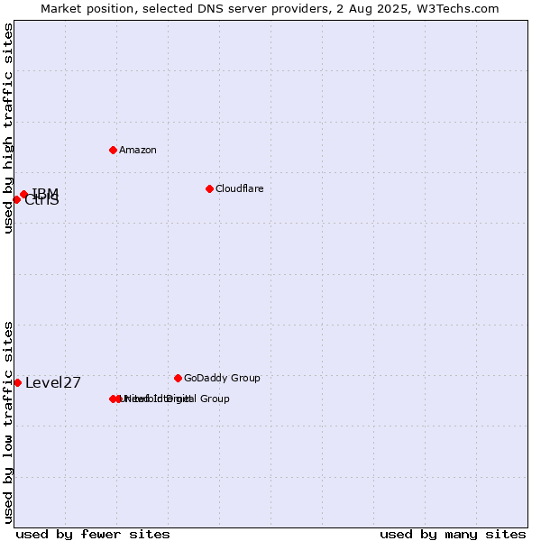 Market position of IBM vs. Level27 vs. CtrlS