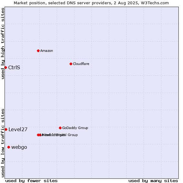 Market position of webgo vs. Level27 vs. CtrlS
