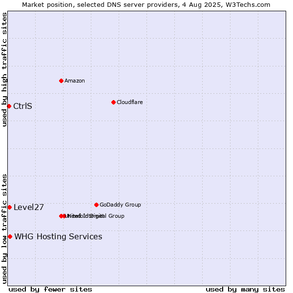 Market position of WHG Hosting Services vs. Level27 vs. CtrlS