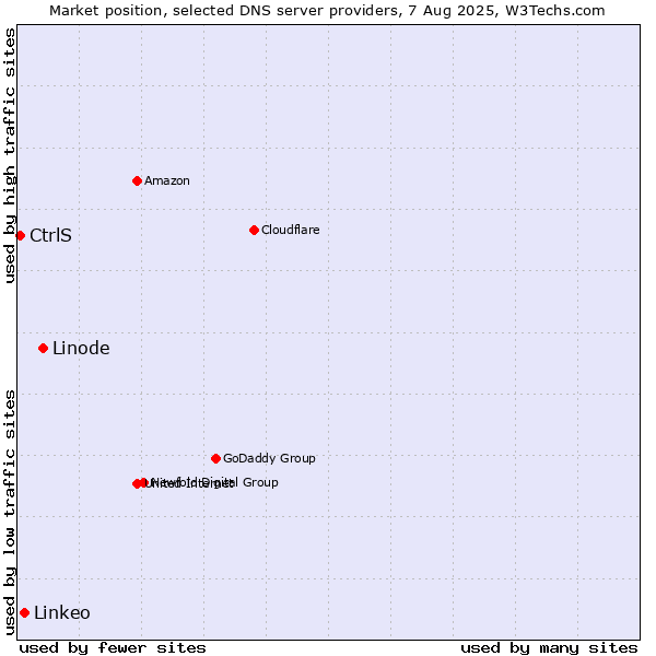 Market position of Linode vs. Linkeo vs. CtrlS