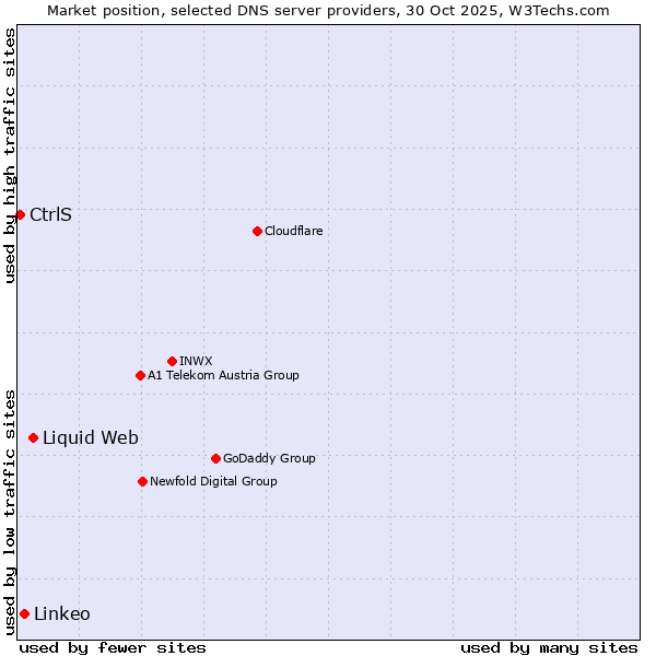 Market position of Liquid Web vs. Linkeo vs. CtrlS
