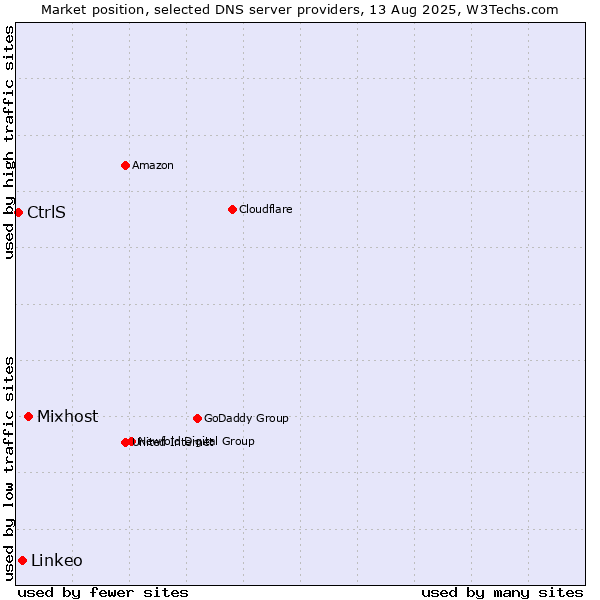 Market position of Mixhost vs. Linkeo vs. CtrlS