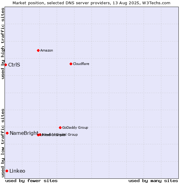 Market position of NameBright vs. Linkeo vs. CtrlS