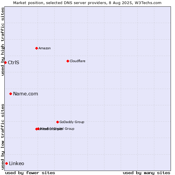 Market position of Name.com vs. Linkeo vs. CtrlS