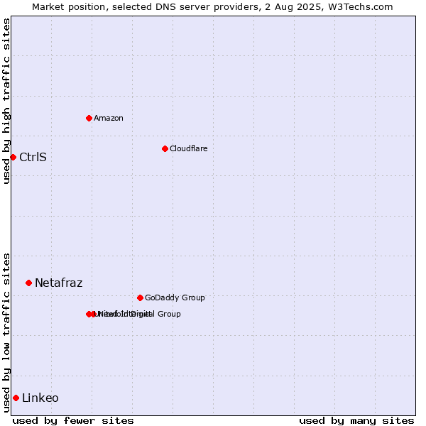 Market position of Netafraz vs. Linkeo vs. CtrlS