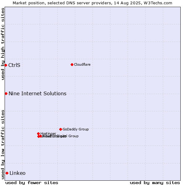 Market position of Linkeo vs. Nine Internet Solutions vs. CtrlS