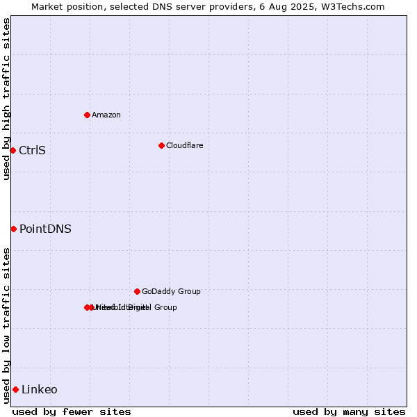 Market position of Linkeo vs. PointDNS vs. CtrlS