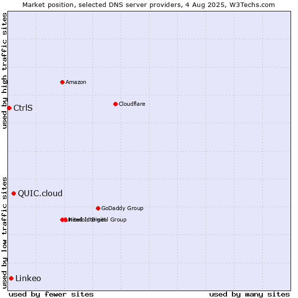 Market position of QUIC.cloud vs. Linkeo vs. CtrlS
