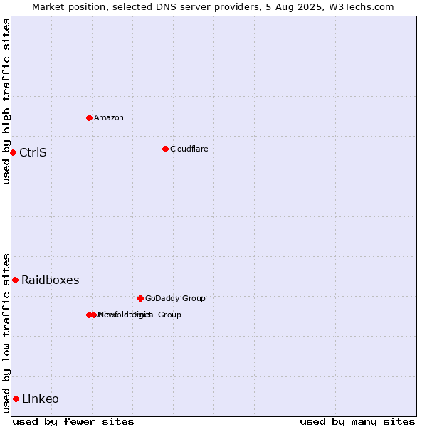 Market position of Linkeo vs. Raidboxes vs. CtrlS