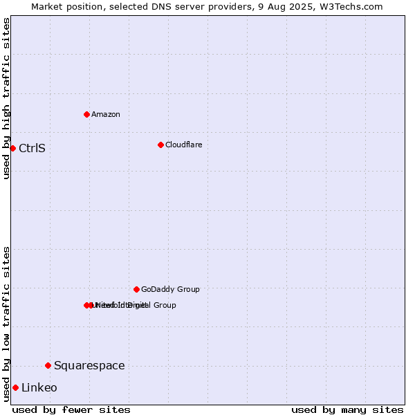 Market position of Squarespace vs. Linkeo vs. CtrlS