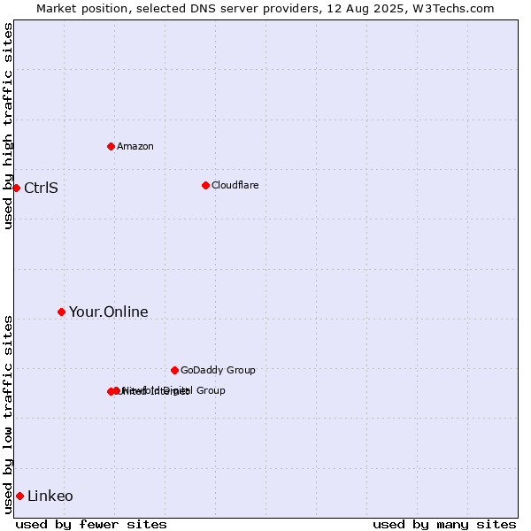 Market position of Your.Online vs. Linkeo vs. CtrlS