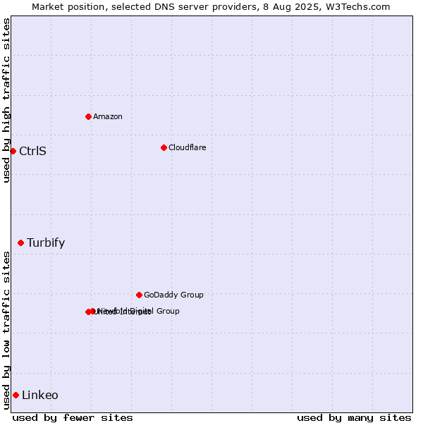 Market position of Turbify vs. Linkeo vs. CtrlS