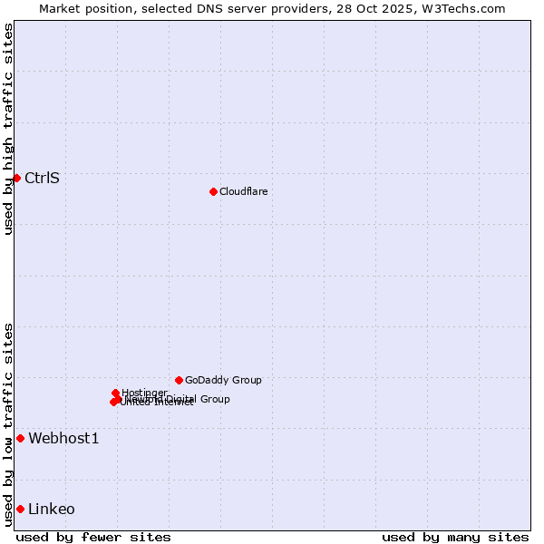 Market position of Webhost1 vs. Linkeo vs. CtrlS