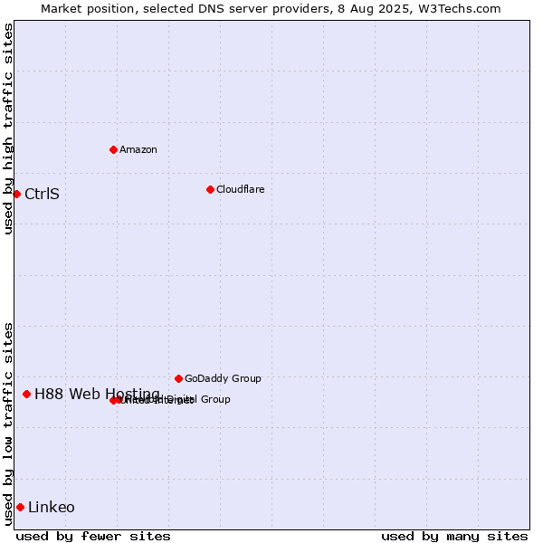 Market position of H88 Web Hosting vs. Linkeo vs. CtrlS