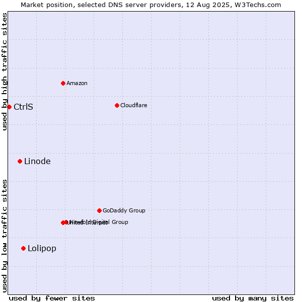 Market position of Lolipop vs. Linode vs. CtrlS