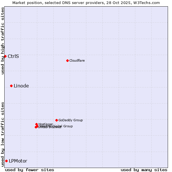Market position of Linode vs. LPMotor vs. CtrlS