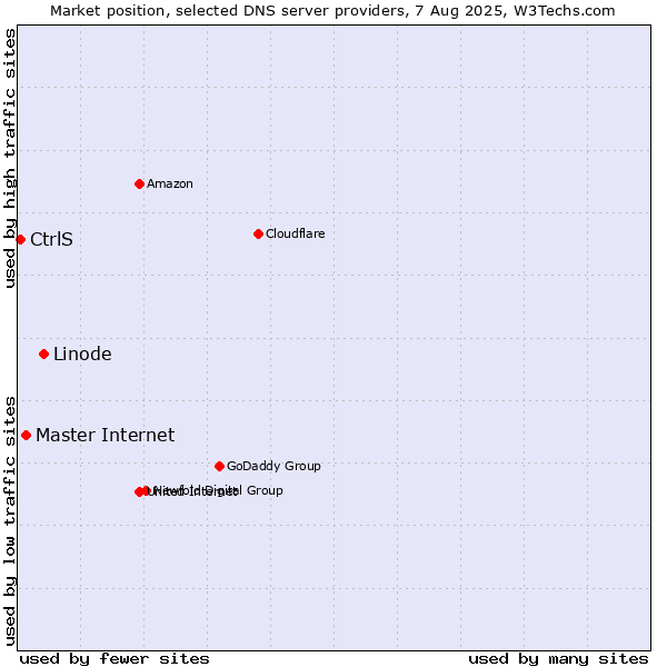 Market position of Linode vs. Master Internet vs. CtrlS