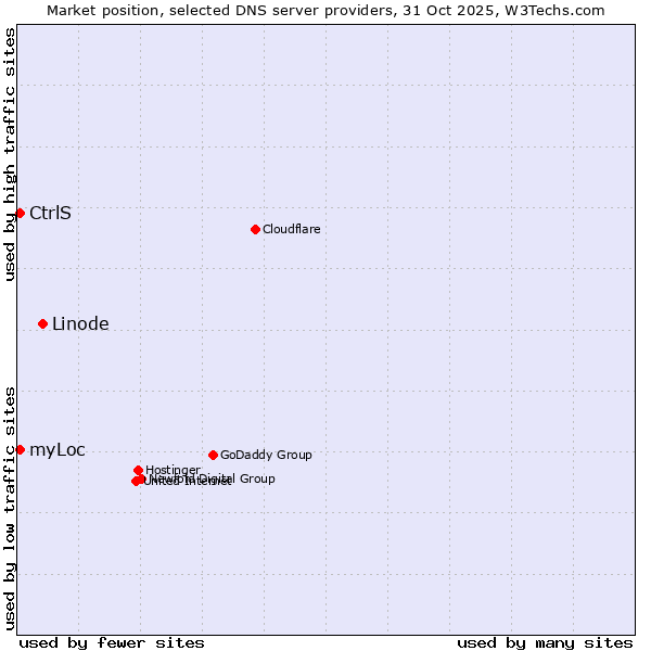 Market position of Linode vs. myLoc vs. CtrlS
