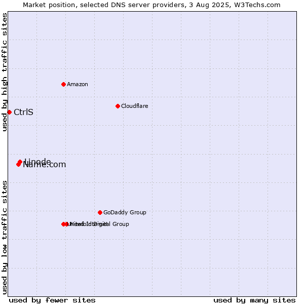 Market position of Linode vs. Name.com vs. CtrlS