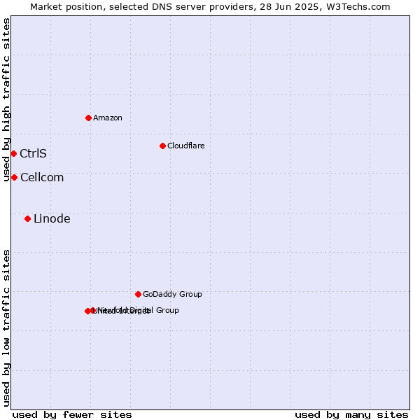 Market position of Linode vs. Cellcom vs. CtrlS