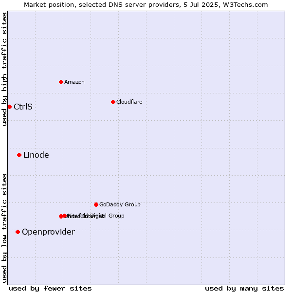 Market position of Linode vs. Openprovider vs. CtrlS