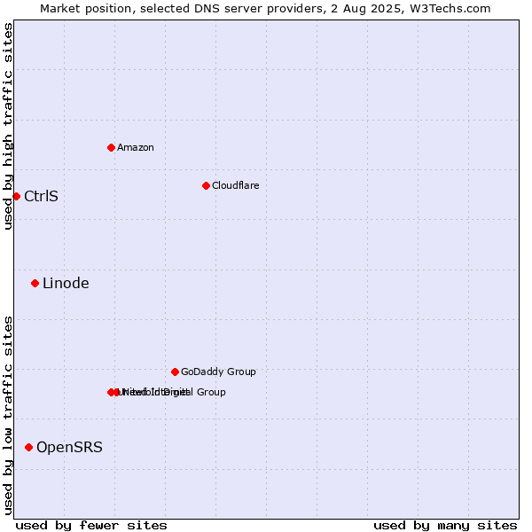 Market position of Linode vs. OpenSRS vs. CtrlS