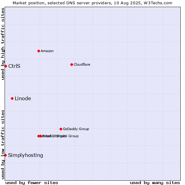 Market position of Linode vs. CtrlS vs. Simplyhosting