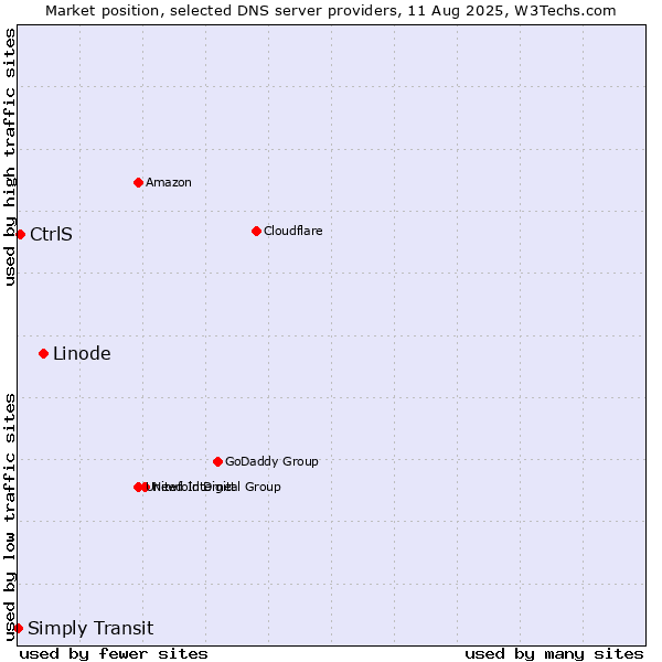 Market position of Linode vs. CtrlS vs. Simply Transit