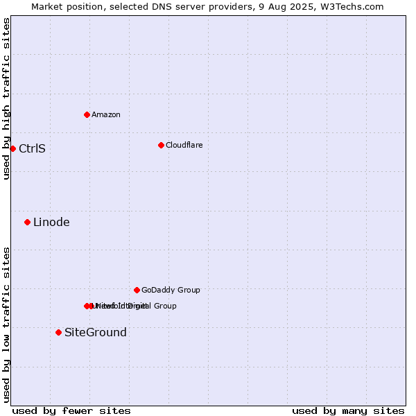 Market position of SiteGround vs. Linode vs. CtrlS