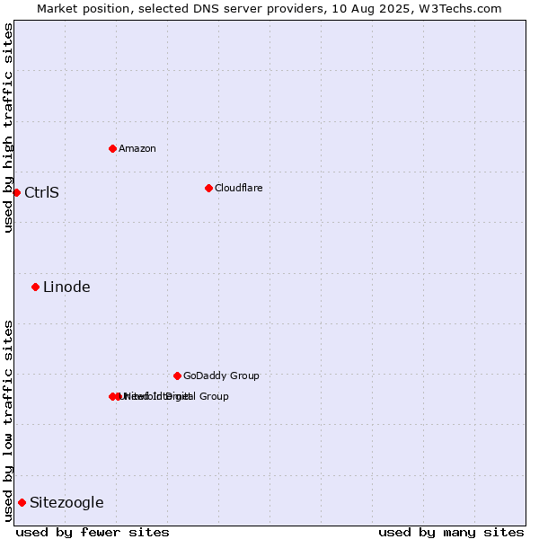Market position of Linode vs. Sitezoogle vs. CtrlS