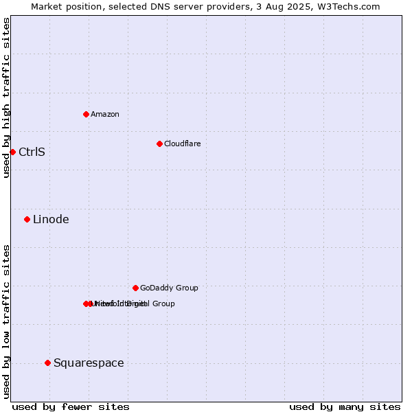 Market position of Squarespace vs. Linode vs. CtrlS