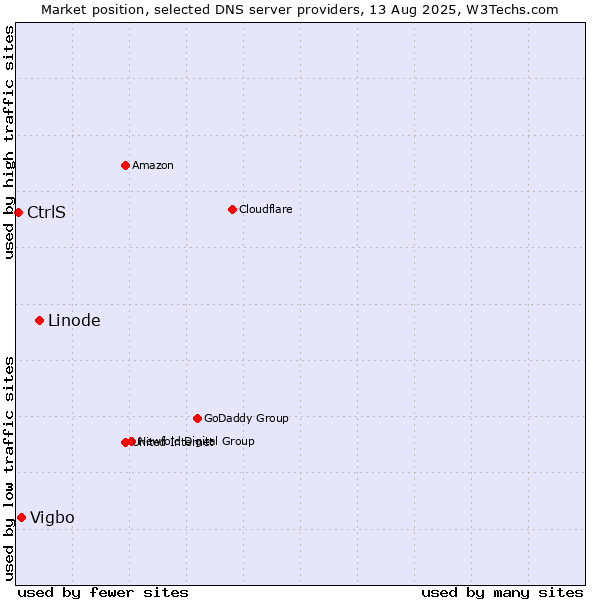 Market position of Linode vs. Vigbo vs. CtrlS