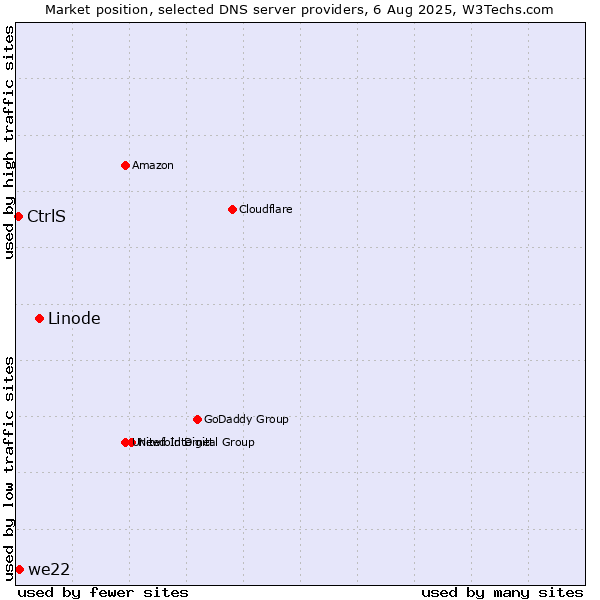 Market position of Linode vs. we22 vs. CtrlS