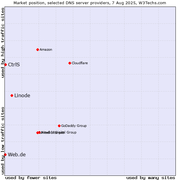 Market position of Linode vs. CtrlS vs. Web.de