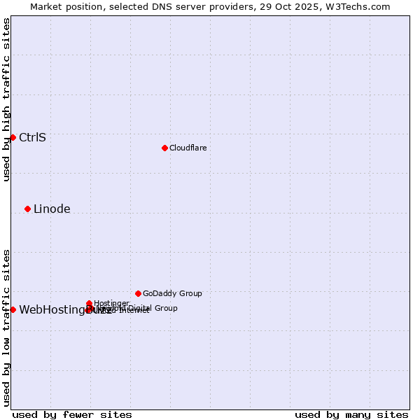 Market position of Linode vs. CtrlS vs. WebHostingBuzz