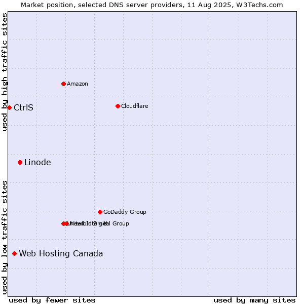 Market position of Linode vs. Web Hosting Canada vs. CtrlS