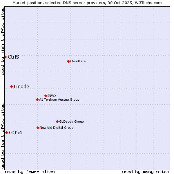 Market position of Linode vs. GO54 vs. CtrlS