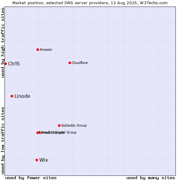 Market position of Wix vs. Linode vs. CtrlS