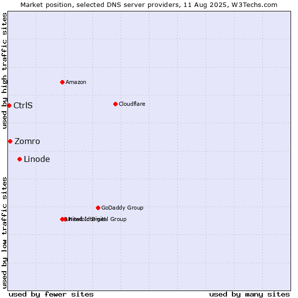 Market position of Linode vs. Zomro vs. CtrlS