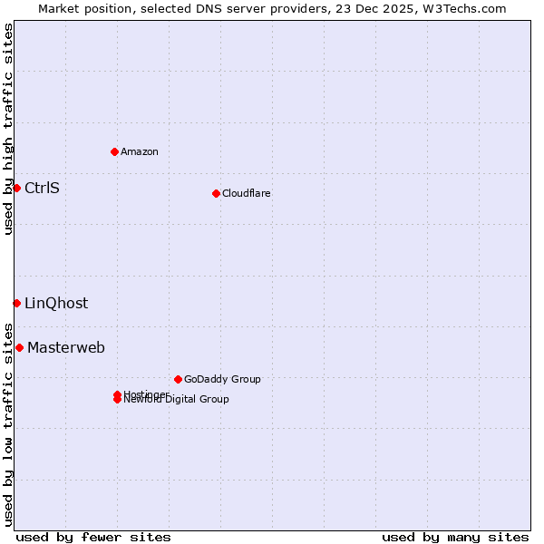 Market position of Masterweb vs. LinQhost vs. CtrlS