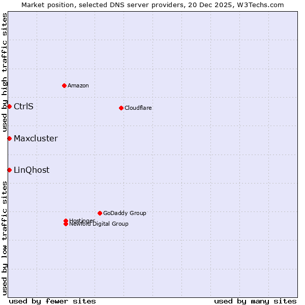 Market position of LinQhost vs. CtrlS vs. Maxcluster