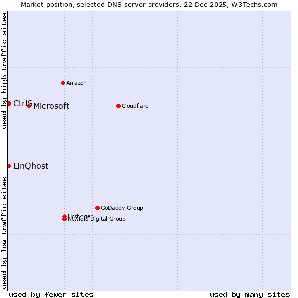 Market position of Microsoft vs. LinQhost vs. CtrlS