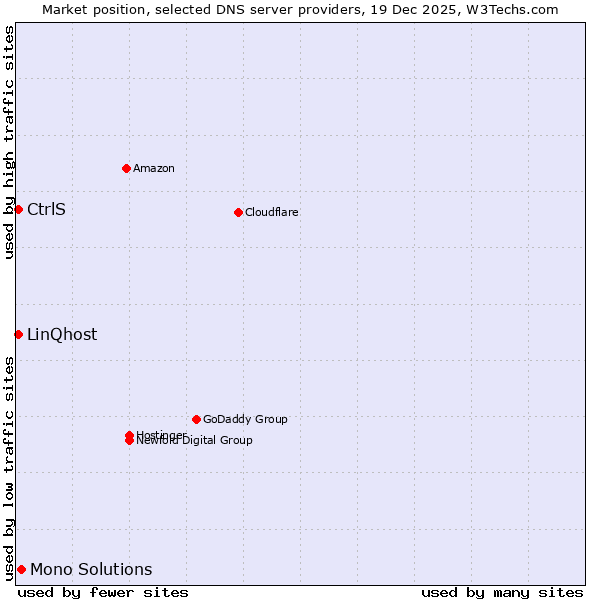 Market position of Mono Solutions vs. LinQhost vs. CtrlS