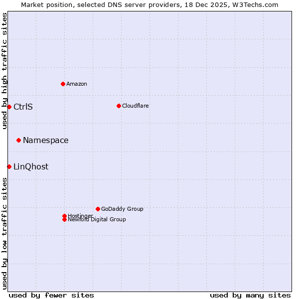 Market position of Namespace vs. LinQhost vs. CtrlS