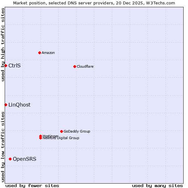 Market position of OpenSRS vs. LinQhost vs. CtrlS