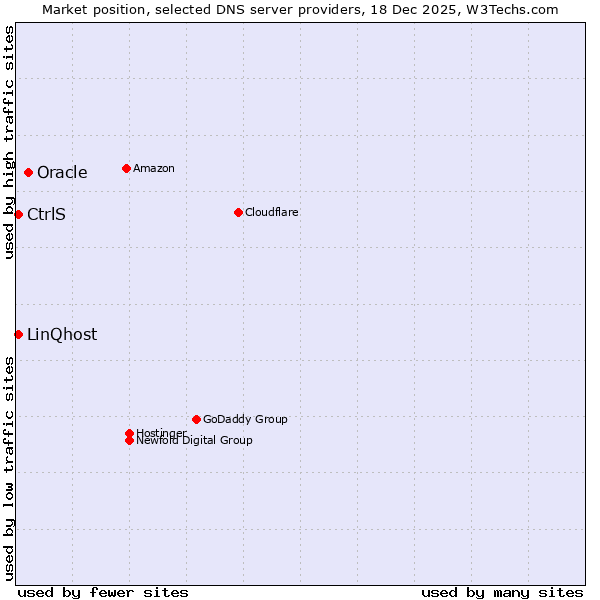 Market position of Oracle vs. LinQhost vs. CtrlS
