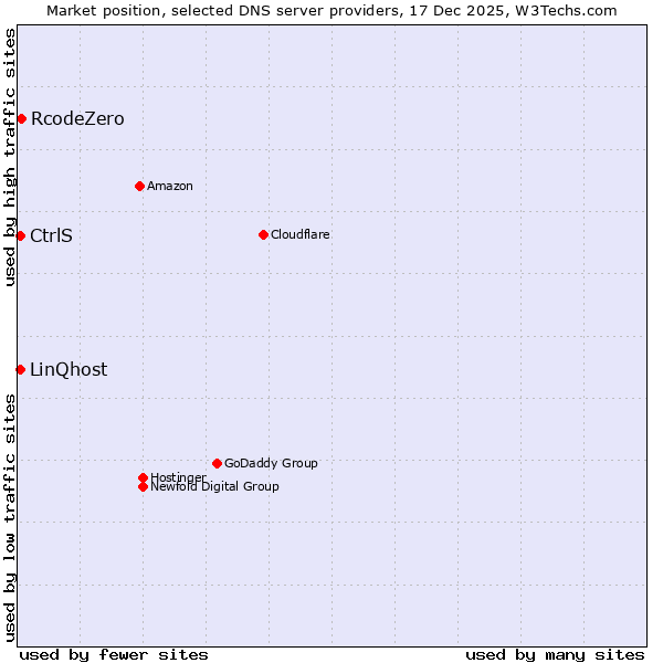 Market position of RcodeZero vs. LinQhost vs. CtrlS