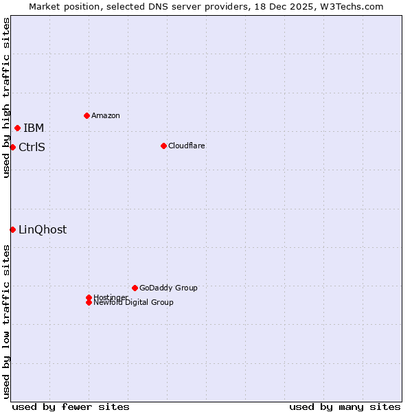 Market position of IBM vs. LinQhost vs. CtrlS